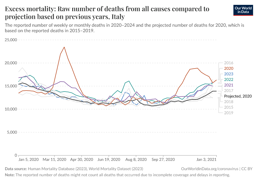 Excess mortality: Raw number of deaths from all causes compared to projection based on previous years