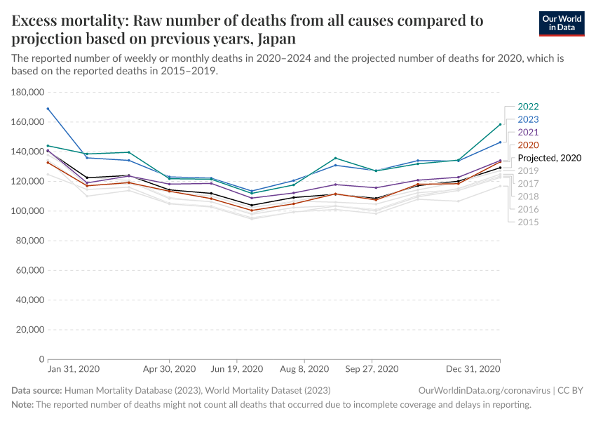 Excess mortality: Raw number of deaths from all causes compared to projection based on previous years