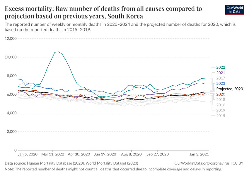 Excess mortality: Raw number of deaths from all causes compared to projection based on previous years