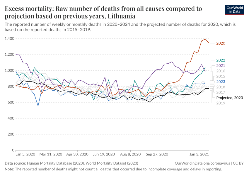 Excess mortality: Raw number of deaths from all causes compared to projection based on previous years