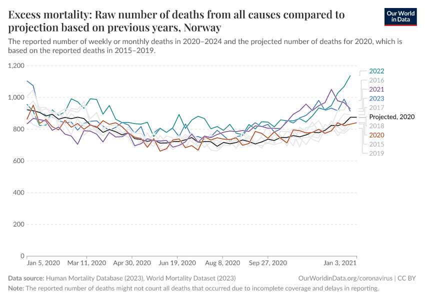 Excess mortality: Raw number of deaths from all causes compared to projection based on previous years