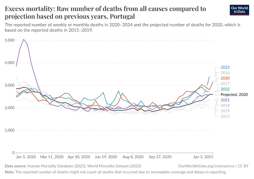 Excess mortality: Raw number of deaths from all causes compared to projection based on previous years