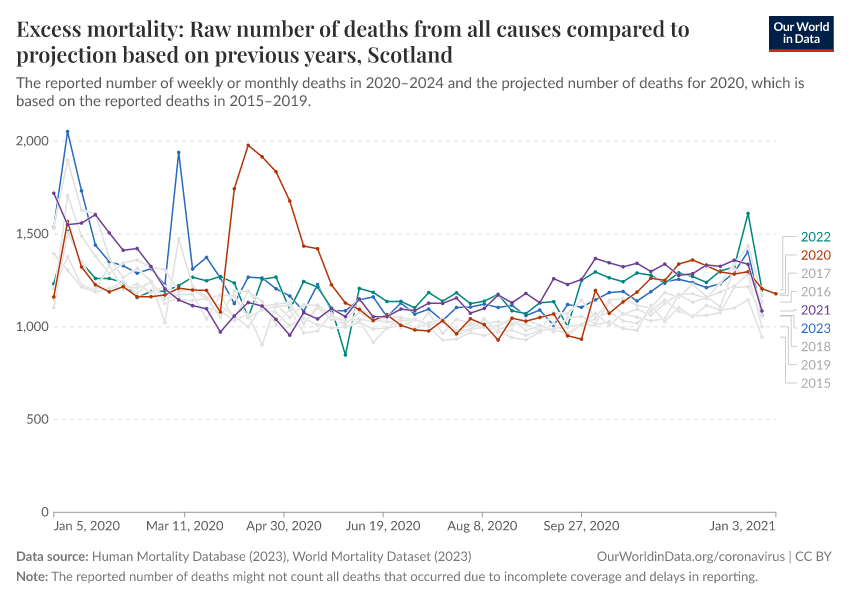 Excess mortality: Raw number of deaths from all causes compared to projection based on previous years