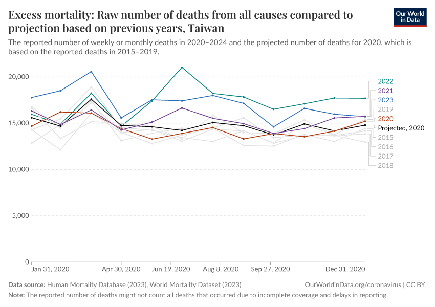 Excess mortality: Raw number of deaths from all causes compared to projection based on previous years