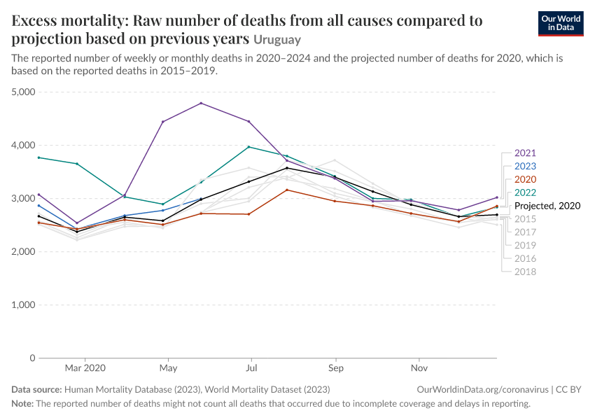 Excess mortality: Raw number of deaths from all causes compared to projection based on previous years