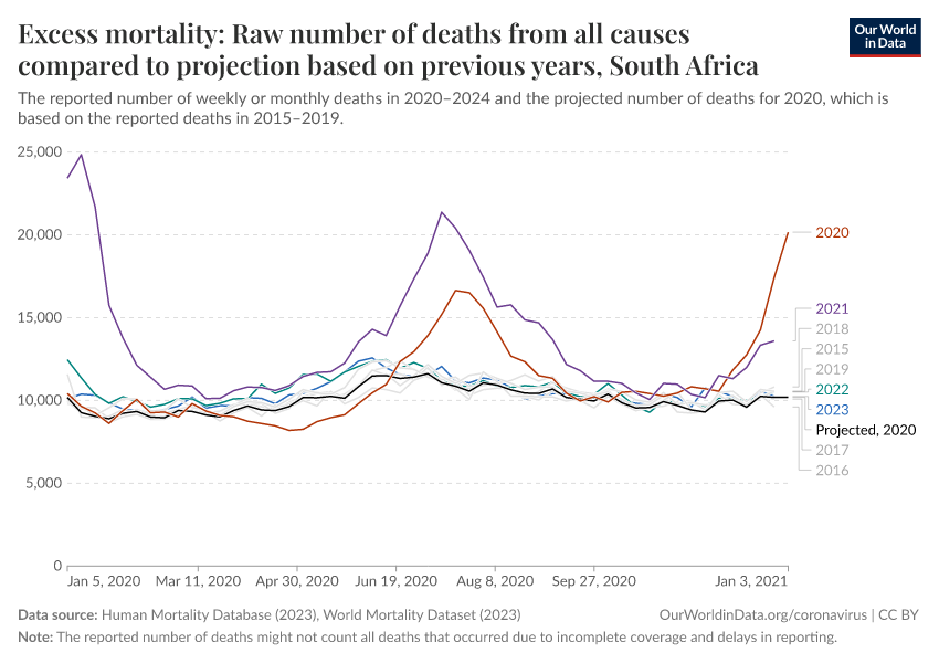 Excess mortality: Raw number of deaths from all causes compared to projection based on previous years