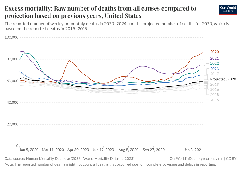 Excess mortality: Raw number of deaths from all causes compared to projection based on previous years