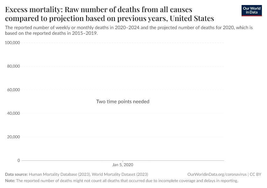 Excess mortality: Raw number of deaths from all causes compared to projection based on previous years