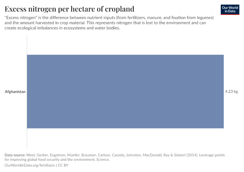 Excess nitrogen per hectare of cropland