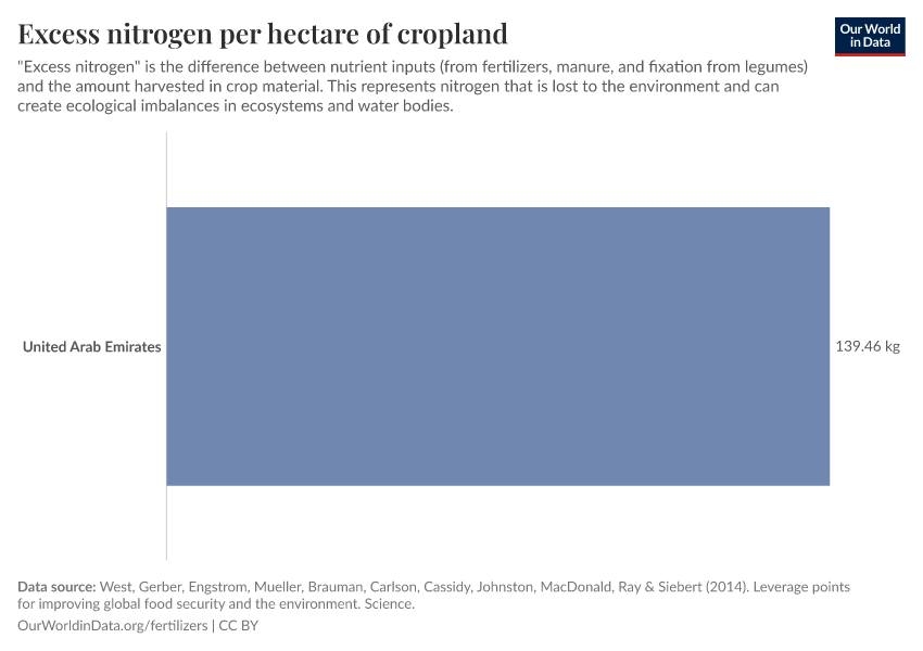 Excess nitrogen per hectare of cropland