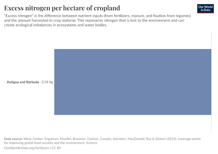 Excess nitrogen per hectare of cropland