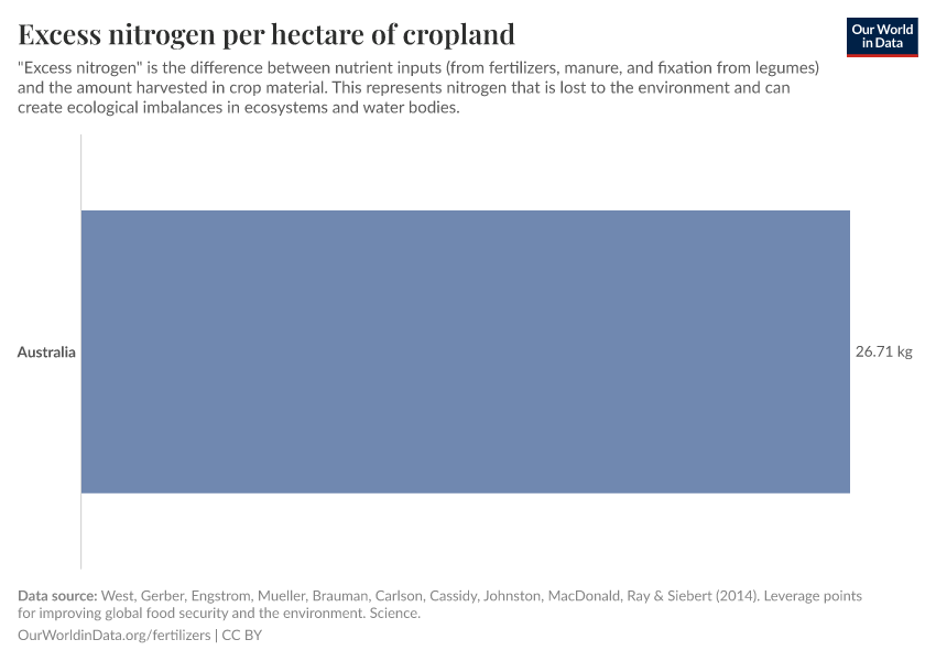 Excess nitrogen per hectare of cropland