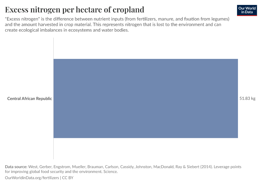 Excess nitrogen per hectare of cropland