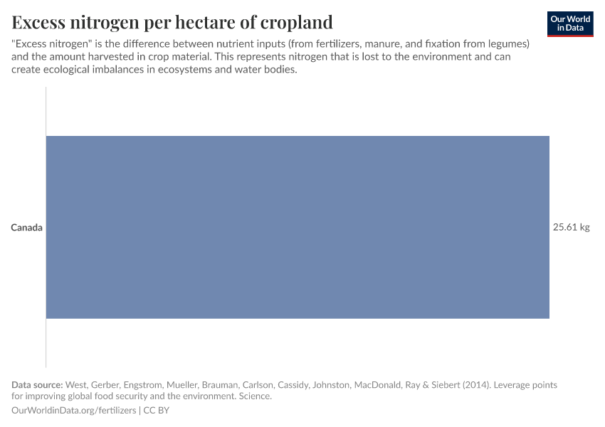 Excess nitrogen per hectare of cropland