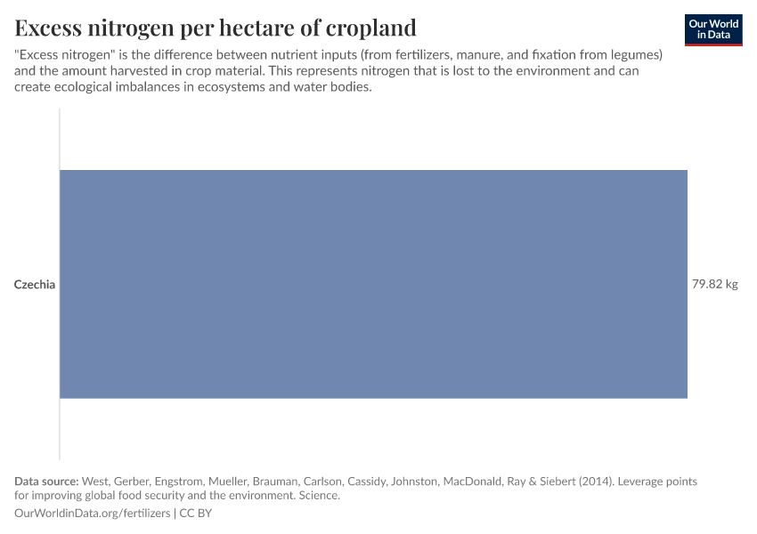 Excess nitrogen per hectare of cropland