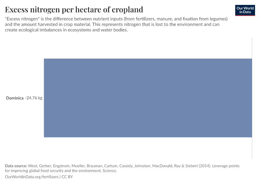 Excess nitrogen per hectare of cropland