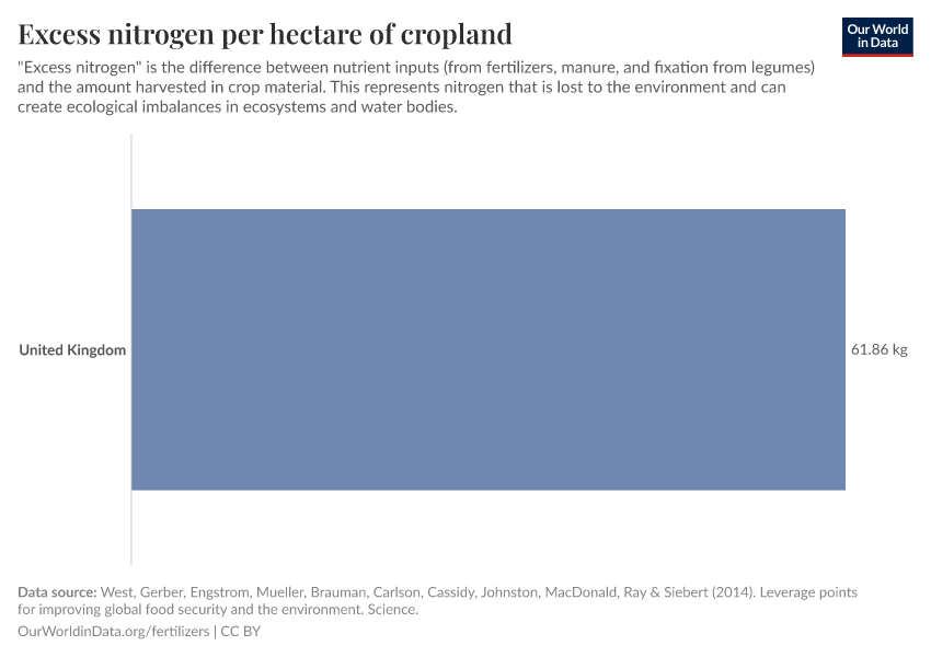 Excess nitrogen per hectare of cropland