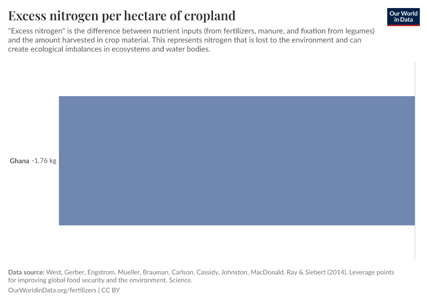 Excess nitrogen per hectare of cropland