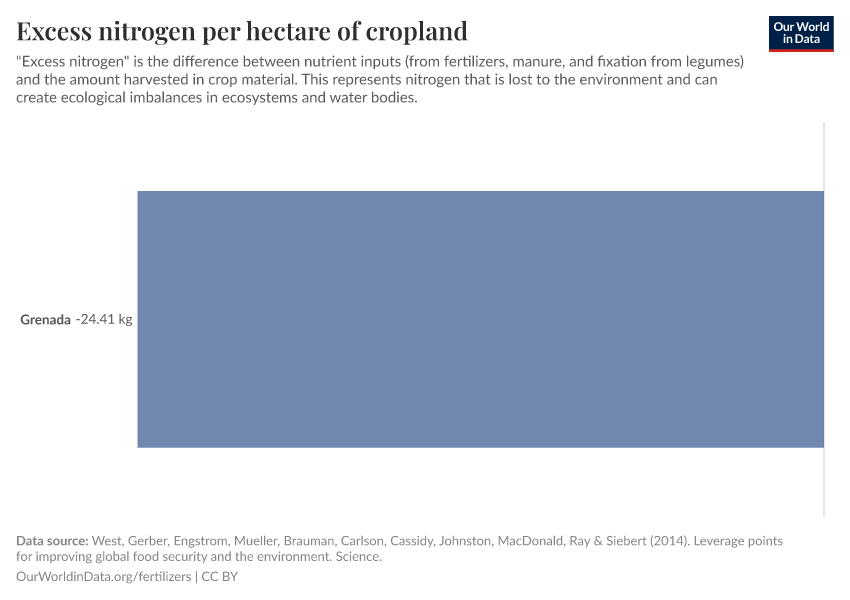 Excess nitrogen per hectare of cropland