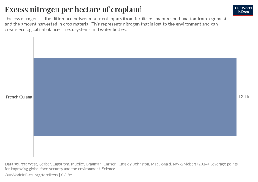 Excess nitrogen per hectare of cropland