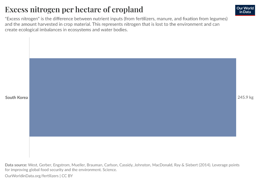 Excess nitrogen per hectare of cropland