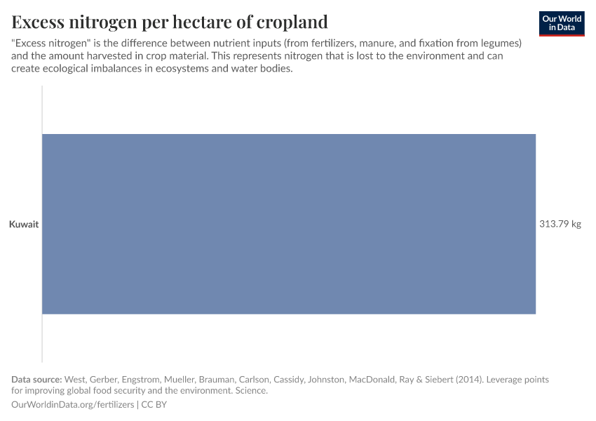 Excess nitrogen per hectare of cropland