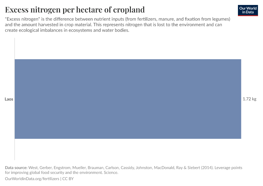 Excess nitrogen per hectare of cropland