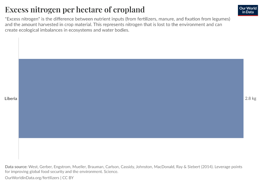 Excess nitrogen per hectare of cropland