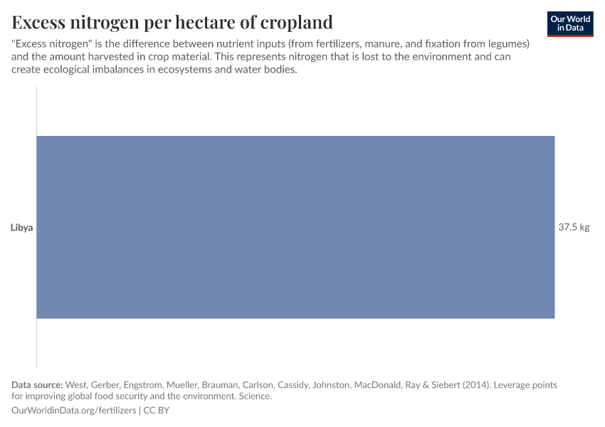 Excess nitrogen per hectare of cropland