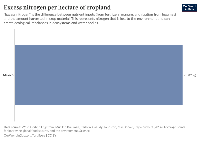 Excess nitrogen per hectare of cropland