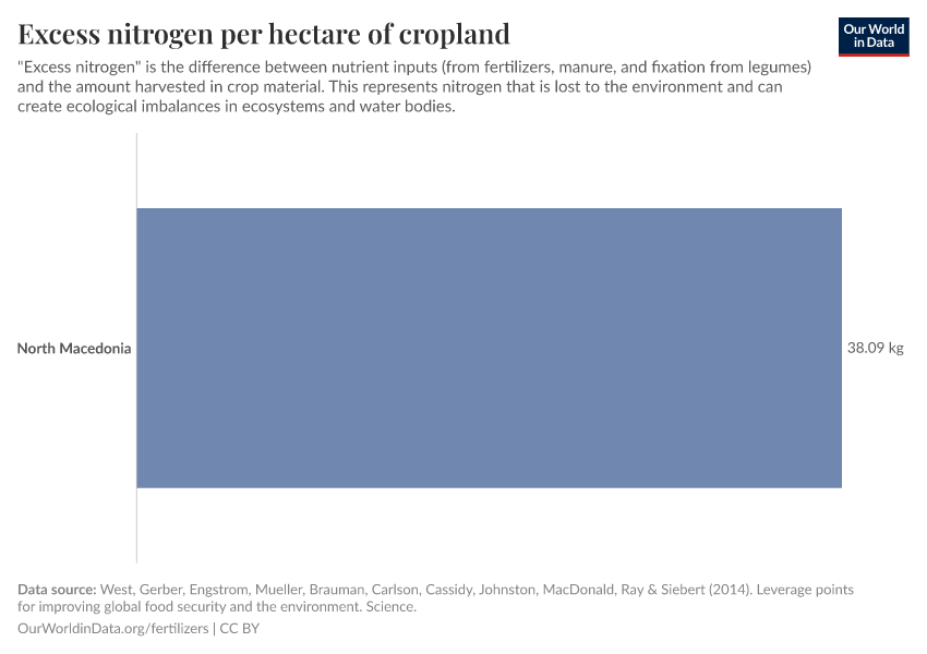 Excess nitrogen per hectare of cropland