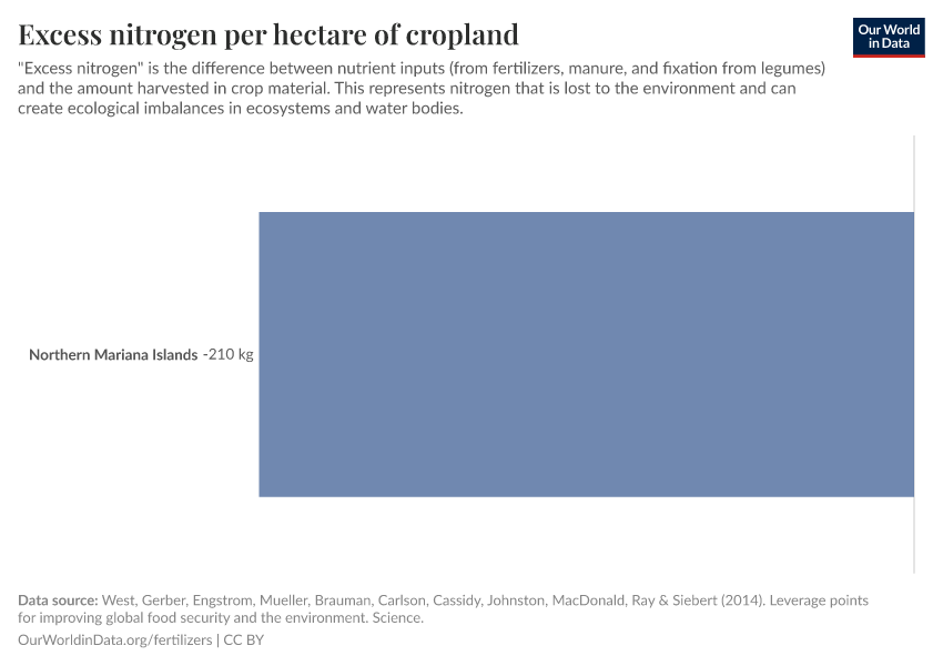 Excess nitrogen per hectare of cropland