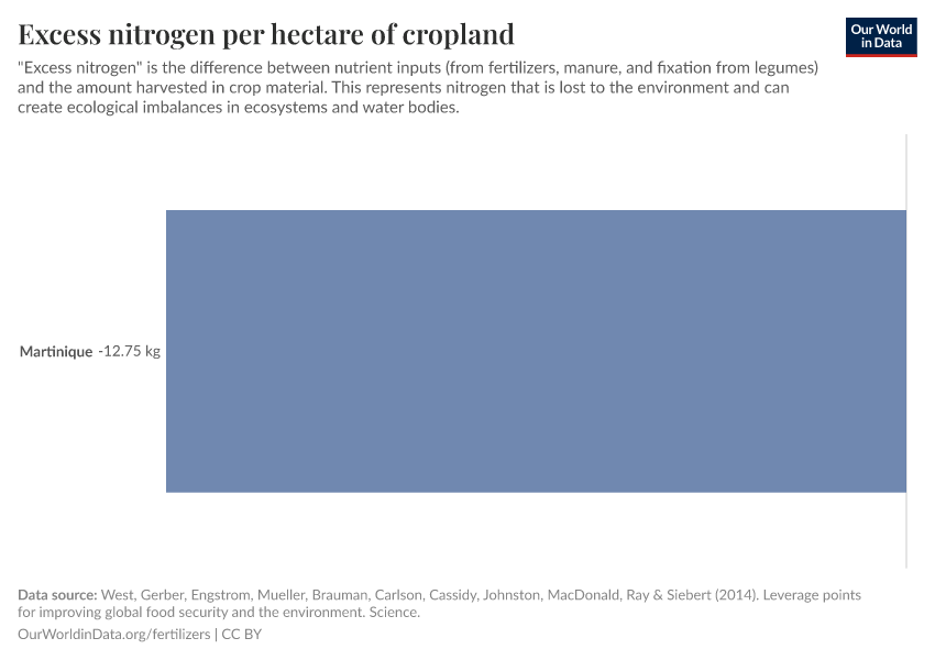 Excess nitrogen per hectare of cropland