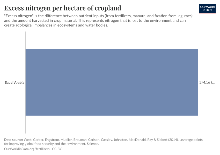 Excess nitrogen per hectare of cropland