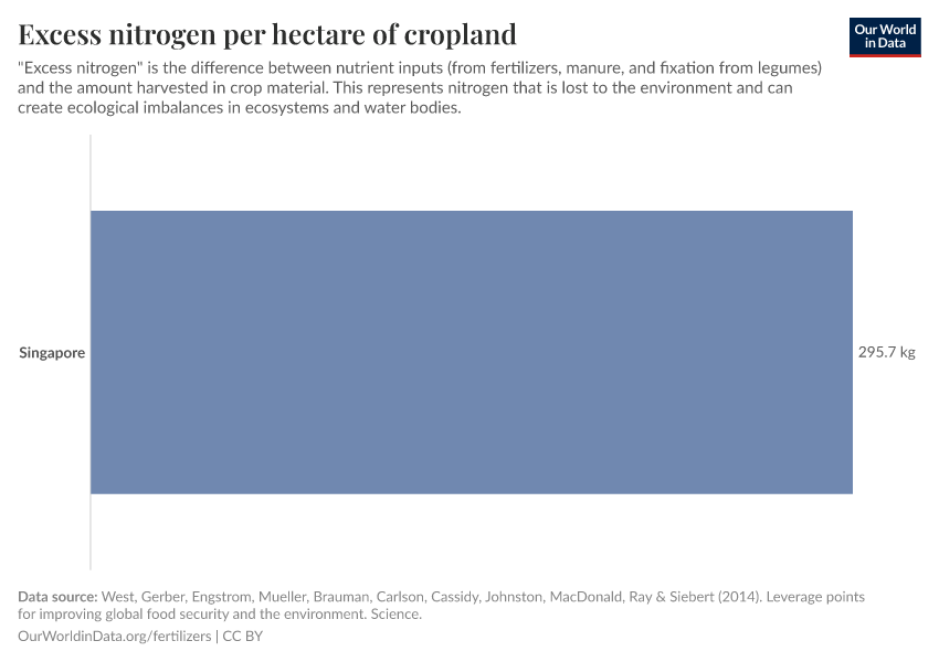 Excess nitrogen per hectare of cropland