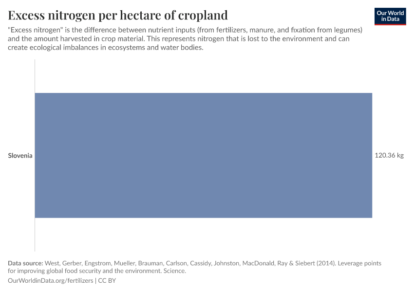 Excess nitrogen per hectare of cropland
