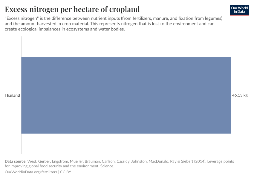 Excess nitrogen per hectare of cropland