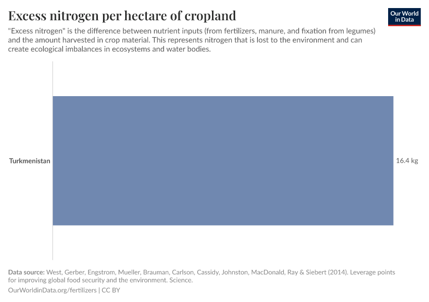 Excess nitrogen per hectare of cropland