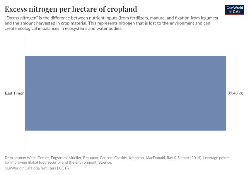 Excess nitrogen per hectare of cropland