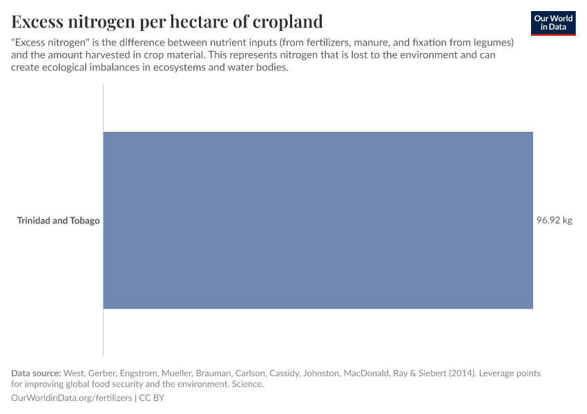 Excess nitrogen per hectare of cropland