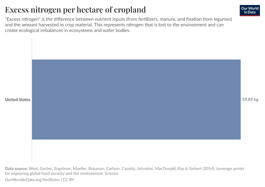 Excess nitrogen per hectare of cropland