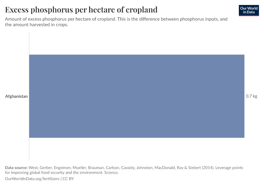 Excess phosphorus per hectare of cropland