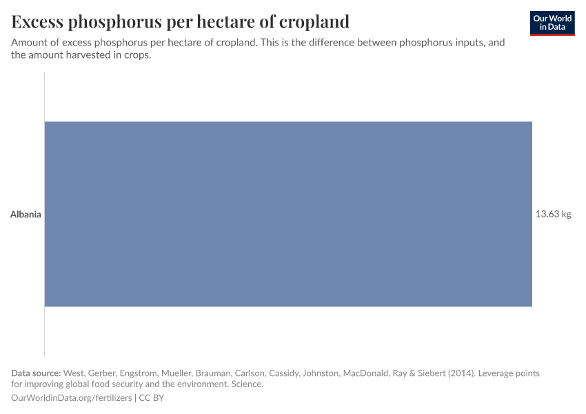 Excess phosphorus per hectare of cropland
