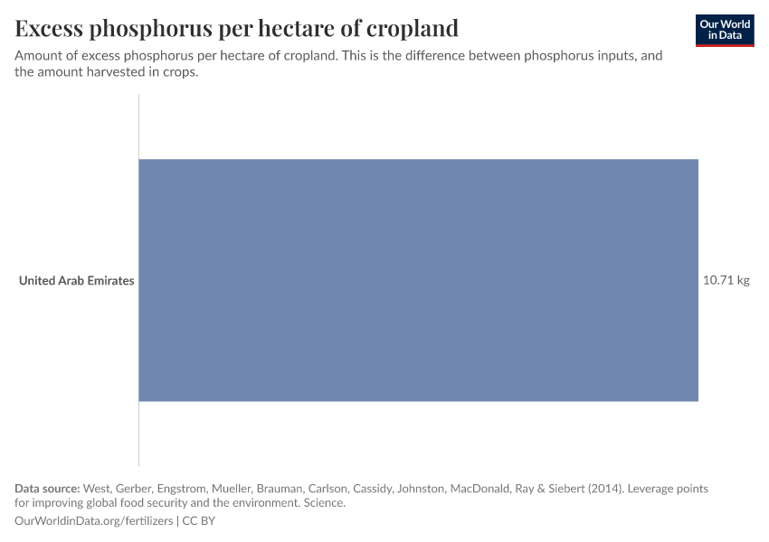 Excess phosphorus per hectare of cropland