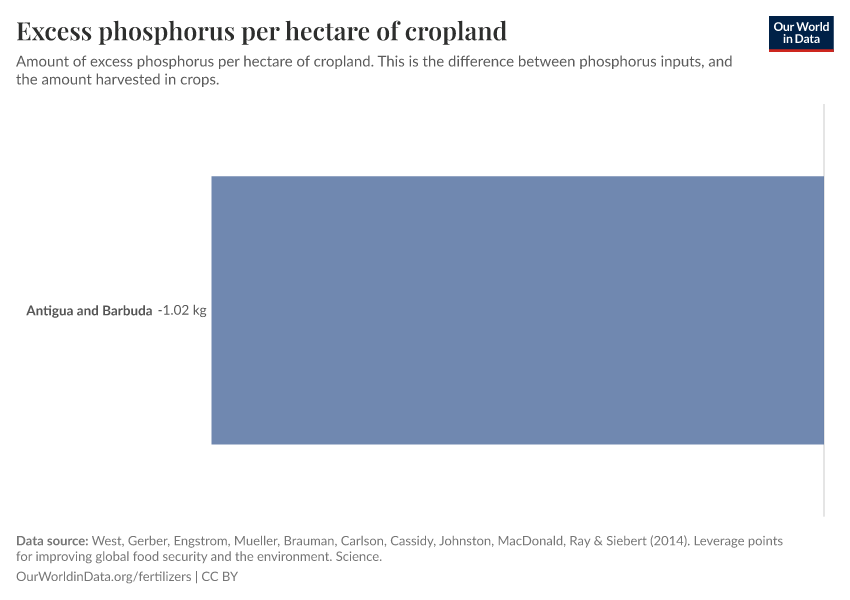 Excess phosphorus per hectare of cropland