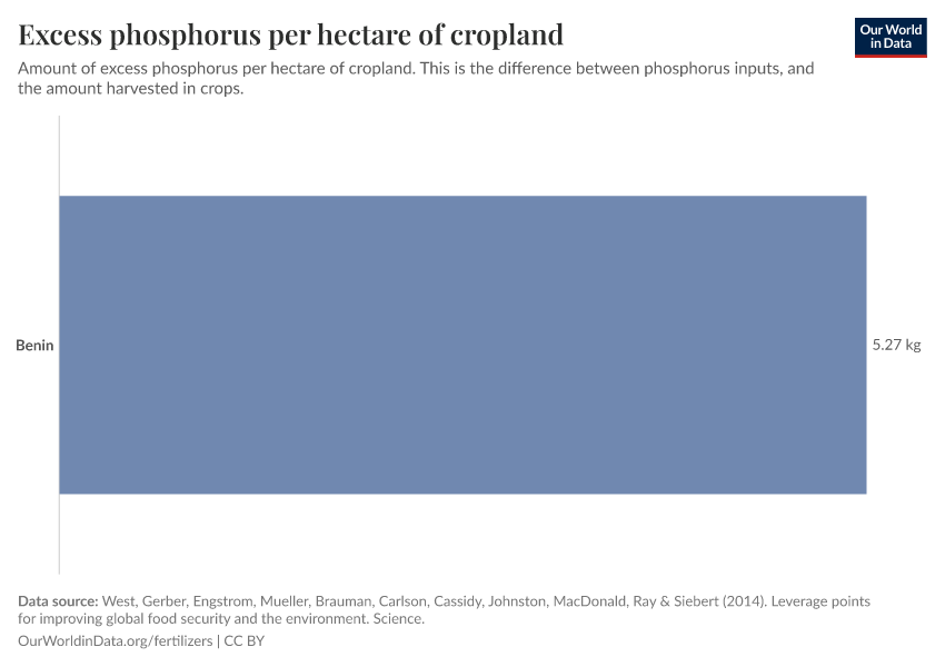 Excess phosphorus per hectare of cropland