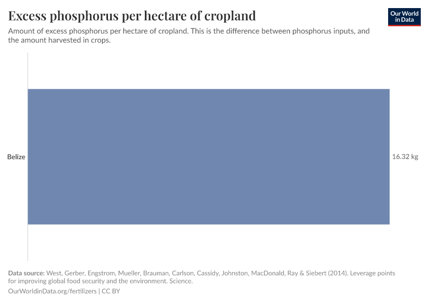 Excess phosphorus per hectare of cropland