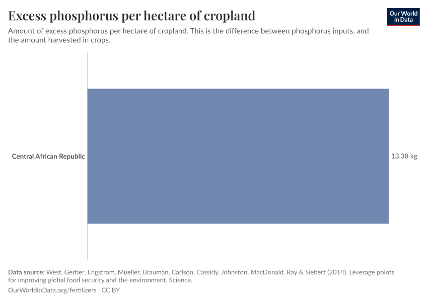 Excess phosphorus per hectare of cropland