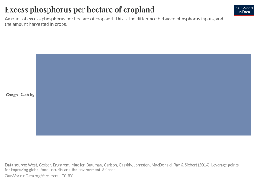 Excess phosphorus per hectare of cropland