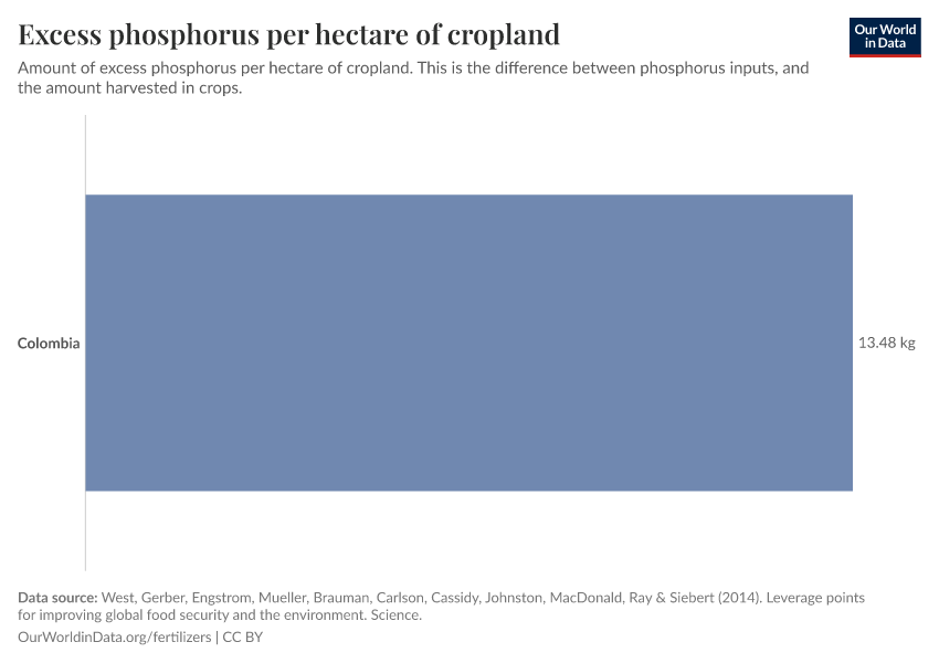 Excess phosphorus per hectare of cropland